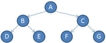 資料結構 - 二元樹 (Binary Tree)