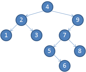 二元搜索樹 (Binary Search Tree)